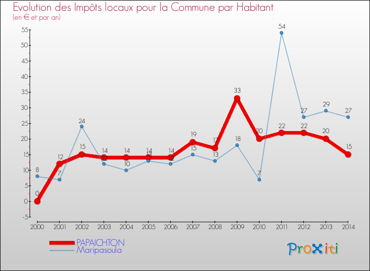 Evolution et montant des impôts locaux par Habitant pour PAPAICHTON et les communes proches de 2000 à 2014 Comparaison des impôts locaux par habitant pour PAPAICHTON et les communes voisines de 2000 à 2014