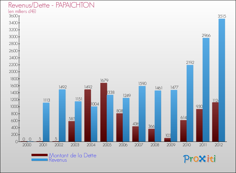 Evolution comparée de la dette et des revenus pour la commune de PAPAICHTON de 2000 à 2012 Comparaison de la dette et des revenus pour PAPAICHTON de 2000 à 2012