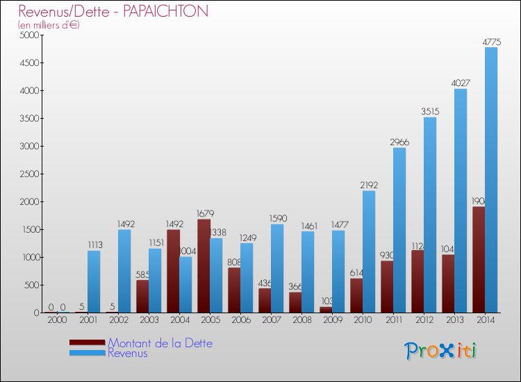 Evolution comparée de la dette et des revenus pour la commune de PAPAICHTON de 2000 à 2014 Comparaison de la dette et des revenus pour PAPAICHTON de 2000 à 2014