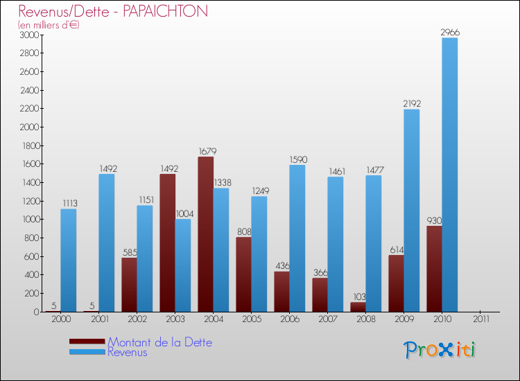 Evolution comparée de la dette et des revenus pour la commune de PAPAICHTON de 2000 à 2011 Comparaison de la dette et des revenus pour PAPAICHTON de 2000 à 2011
