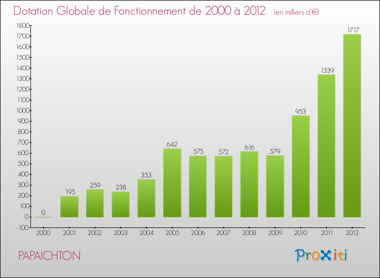 Evolution du montant de la Dotation Globale de Fonctionnement pour la commune de PAPAICHTON de 2000 à 2012 Evolution du montant de la Dotation Globale de Fonctionnement pour PAPAICHTON de 2000 à 2012