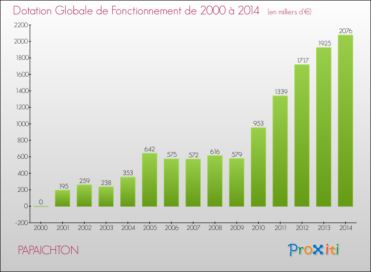 Evolution du montant de la Dotation Globale de Fonctionnement pour la commune de PAPAICHTON de 2000 à 2014 Evolution du montant de la Dotation Globale de Fonctionnement pour PAPAICHTON de 2000 à 2014