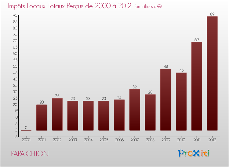 Evolution des Impôts Locaux pour la commune de PAPAICHTON de 2000 à 2012 Evolution des Impôts Locaux pour PAPAICHTON de 2000 à 2012