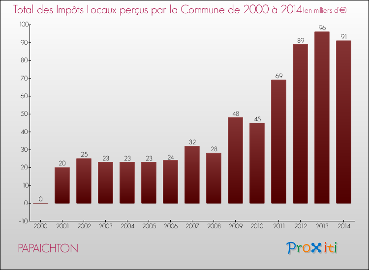 Evolution des Impôts Locaux pour la commune de PAPAICHTON de 2000 à 2014 Evolution des Impôts Locaux pour PAPAICHTON de 2000 à 2014