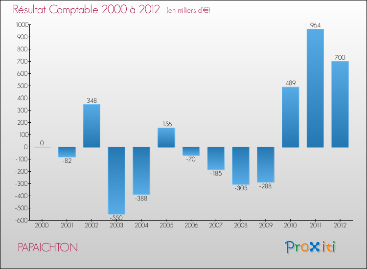 Evolution du résultat comptable pour la commune de PAPAICHTON de 2000 à 2012 Evolution du résultat comptable pour PAPAICHTON de 2000 à 2012