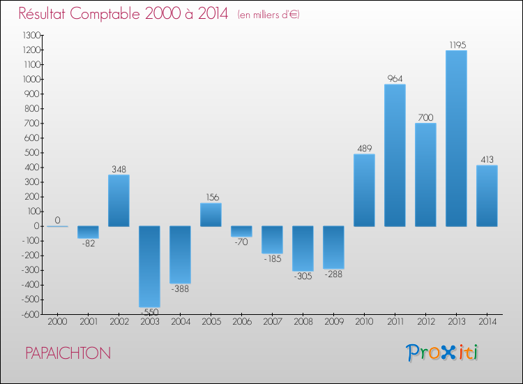 Evolution du résultat comptable pour la commune de PAPAICHTON de 2000 à 2014 Evolution du résultat comptable pour PAPAICHTON de 2000 à 2014