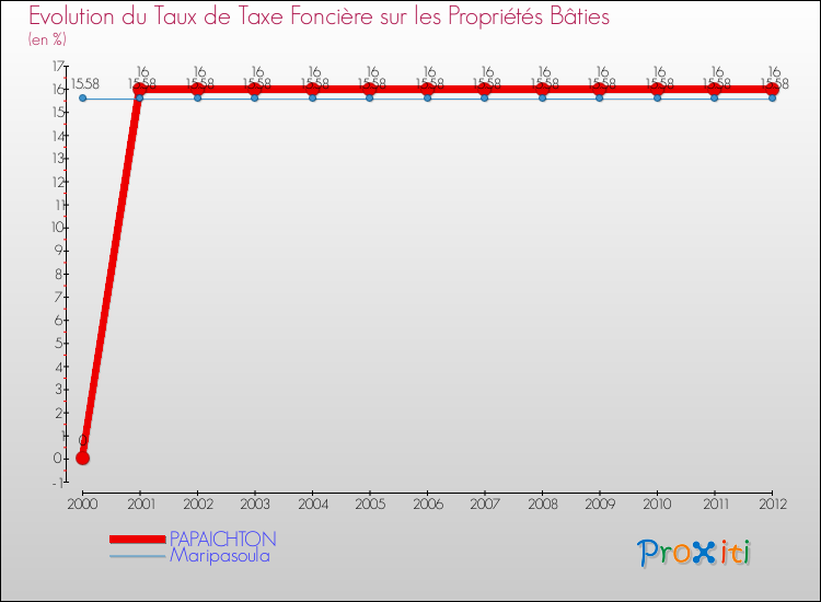Evolution du taux de la taxe foncière sur le bati pour PAPAICHTON et les communes proches de 2000 à 2012 Comparaison des taux de taxe foncière sur le bati pour PAPAICHTON et les communes voisines de 2000 à 2012