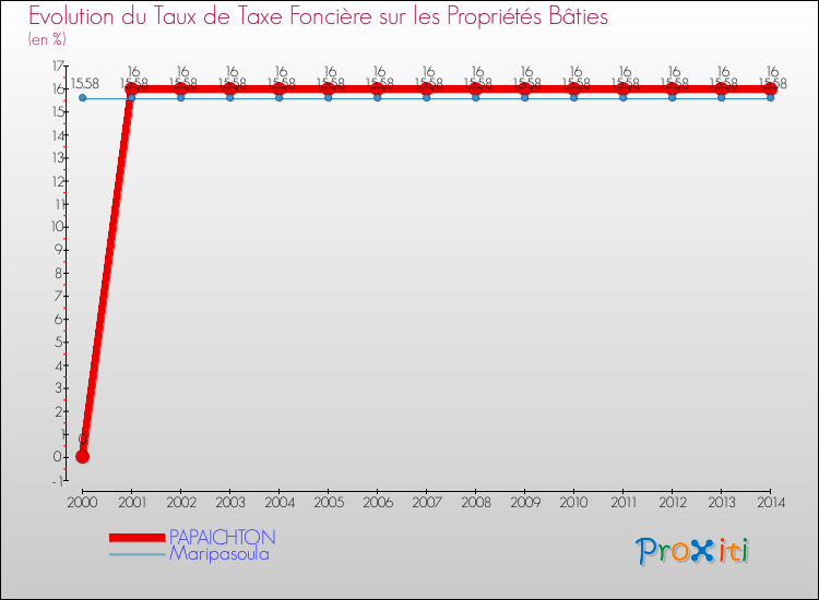 Evolution du taux de la taxe foncière sur le bati pour PAPAICHTON et les communes proches de 2000 à 2014 Comparaison des taux de taxe foncière sur le bati pour PAPAICHTON et les communes voisines de 2000 à 2014