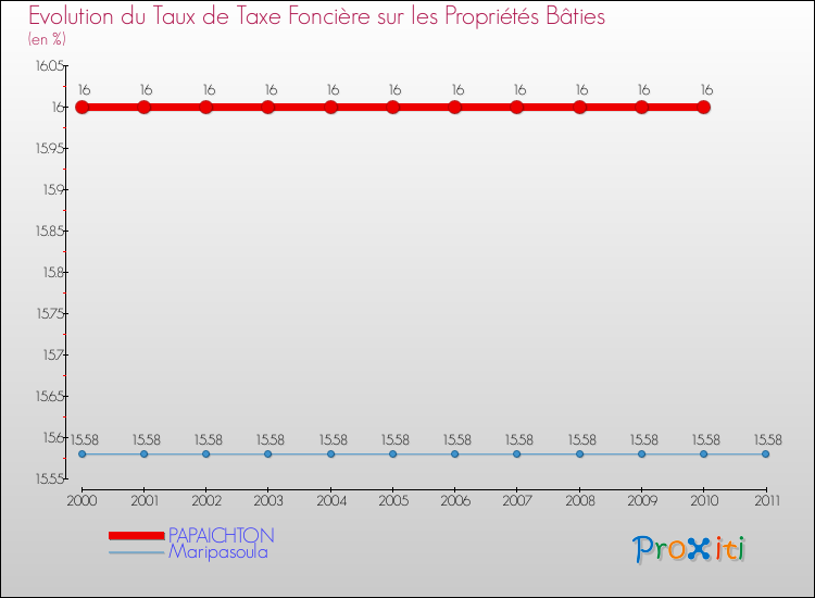 Evolution du taux de la taxe foncière sur le bati pour PAPAICHTON et les communes proches Comparaison des taux de taxe foncière sur le bati pour PAPAICHTON et les communes voisines