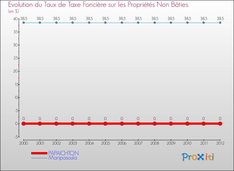 Evolution du taux de la taxe foncière sur les immeubles et terrains non batis pour PAPAICHTON et les communes proches de 2000 à 2012 Comparaison des taux de la taxe foncière sur les immeubles et terrains non batis pour PAPAICHTON et les communes voisines de 2000 à 2012