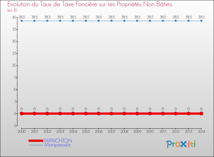 Evolution du taux de la taxe foncière sur les immeubles et terrains non batis pour PAPAICHTON et les communes proches de 2000 à 2014 Comparaison des taux de la taxe foncière sur les immeubles et terrains non batis pour PAPAICHTON et les communes voisines de 2000 à 2014