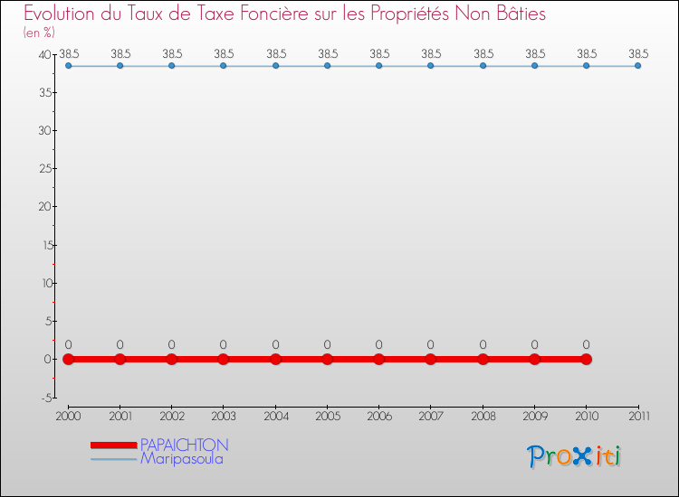 Evolution du taux de la taxe foncière sur les immeubles et terrains non batis pour PAPAICHTON et les communes proches Comparaison des taux de la taxe foncière sur les immeubles et terrains non batis pour PAPAICHTON et les communes voisines