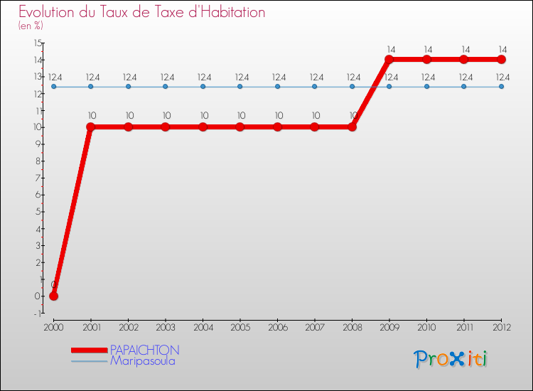 Evolution du taux de la taxe d'habitation pour PAPAICHTON et les communes proches Comparaison des taux de la taxe d'habitation pour PAPAICHTON et les communes voisines