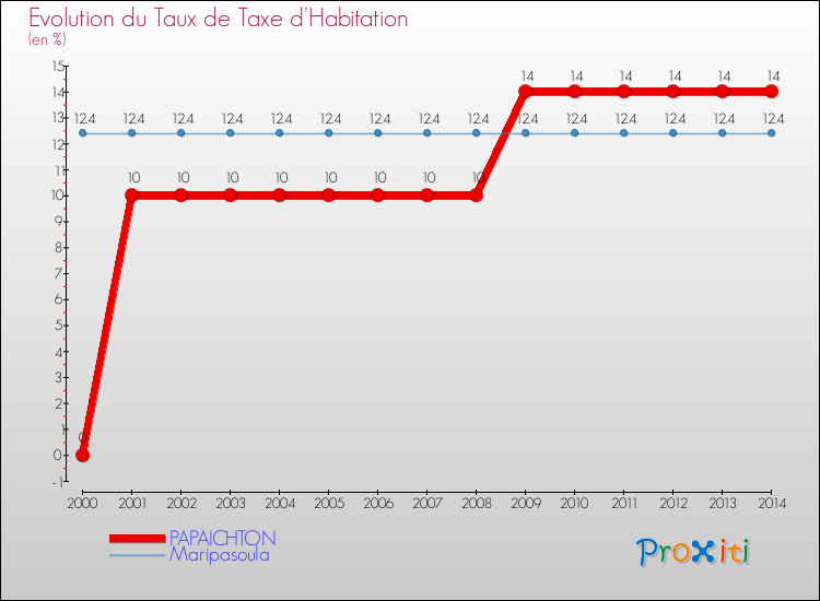 Evolution du taux de la taxe d'habitation pour PAPAICHTON et les communes proches de 2000 à 2014 Comparaison des taux de la taxe d'habitation pour PAPAICHTON et les communes voisines de 2000 à 2014