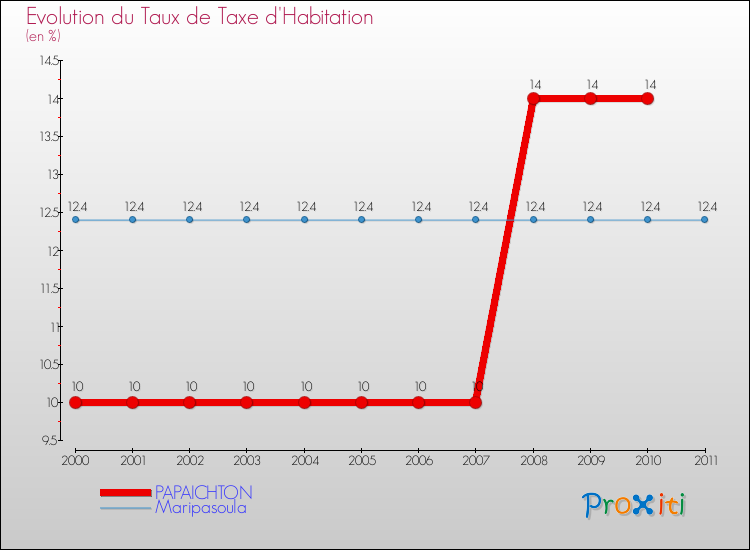 Evolution du taux de la taxe d'habitation pour PAPAICHTON et les communes proches Comparaison des taux de la taxe d'habitation pour PAPAICHTON et les communes voisines