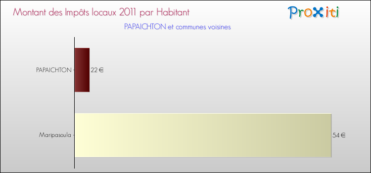 Montant des impôts locaux par Habitant pour PAPAICHTON et les communes proches Comparaison des impôts locaux par habitant pour PAPAICHTON et les communes voisines