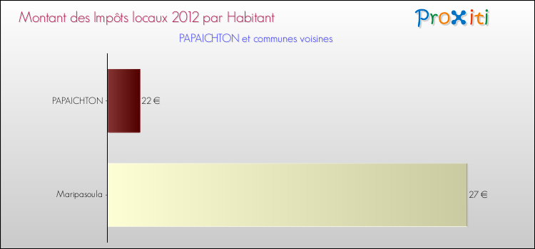 Montant des impôts locaux par Habitant pour PAPAICHTON et les communes proches Comparaison des impôts locaux par habitant pour PAPAICHTON et les communes voisines