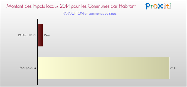 Montant des impôts locaux par Habitant pour PAPAICHTON et les communes proches en 2014 Comparaison des impôts locaux par habitant pour PAPAICHTON et les communes voisines en 2014