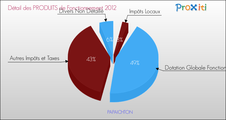 Décomposition du Budget de Fonctionnement 2012 de la commune de PAPAICHTON Budget de Fonctionnement 2012 pour la commune de PAPAICHTON