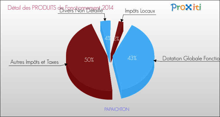 Décomposition du Budget de Fonctionnement 2014 de la commune de PAPAICHTON Budget de Fonctionnement 2014 pour la commune de PAPAICHTON