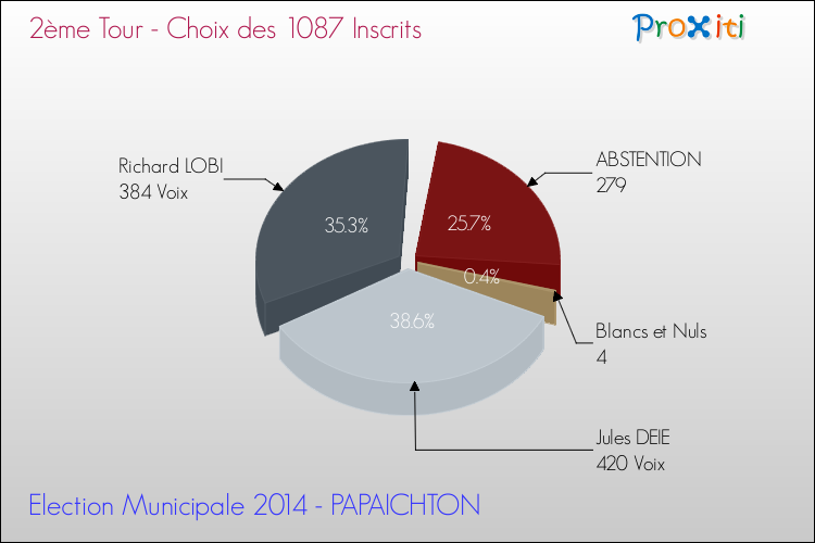 Résultats par rapport aux inscrits au 2ème Tour des Elections Municipales 2014 de la commune de PAPAICHTON Elections Municipales 2014 - Résultats par rapport aux inscrits au 2ème Tour pour la commune de PAPAICHTON