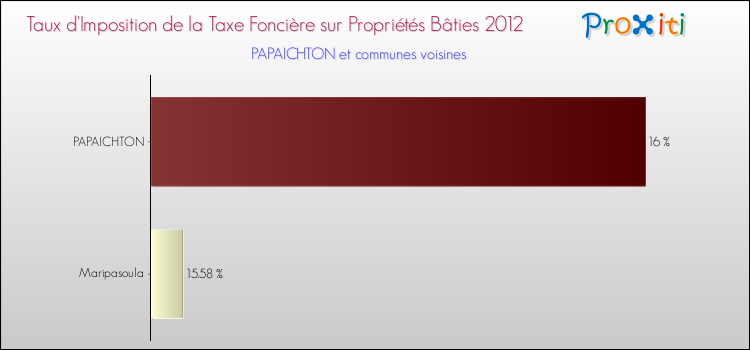 Taux d'imposition de la taxe foncière sur le bati 2012 pour PAPAICHTON et les communes proches Comparaison des taux d'imposition de la taxe foncière sur le bati 2012 pour PAPAICHTON et les communes voisines