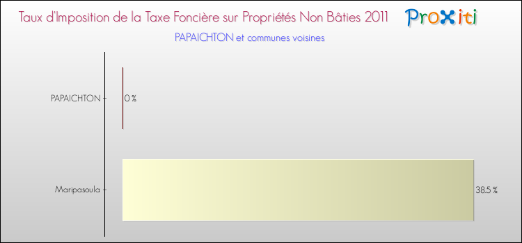 Taux d'imposition de la taxe foncière sur les immeubles et terrains non batis 2011 pour PAPAICHTON et les communes proches Comparaison des taux d'imposition de la taxe foncière sur les immeubles et terrains non batis 2011 pour PAPAICHTON et les communes voisines
