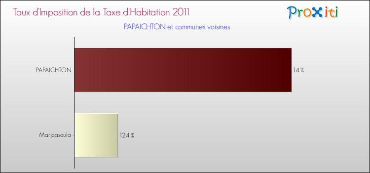 Taux d'imposition de la taxe d'habitation 2011 pour PAPAICHTON et les communes proches Comparaison des taux d'imposition de la taxe d'habitation 2011 pour PAPAICHTON et les communes voisines
