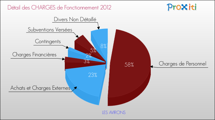 Décomposition des Charges de Fonctionnement 2012 de la commune de LES AVIRONS Charges de Fonctionnement 2012 pour la commune de LES AVIRONS