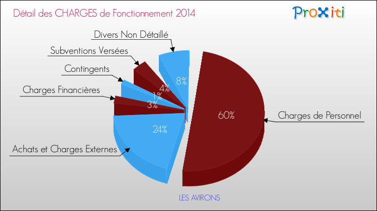 Décomposition des Charges de Fonctionnement 2014 de la commune de LES AVIRONS Charges de Fonctionnement 2014 pour la commune de LES AVIRONS