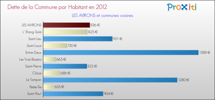 Dette par habitant de la commune en 2012 pour LES AVIRONS et les communes proches Comparaison de la dette par habitant de la commune en 2012 pour LES AVIRONS et les communes voisines
