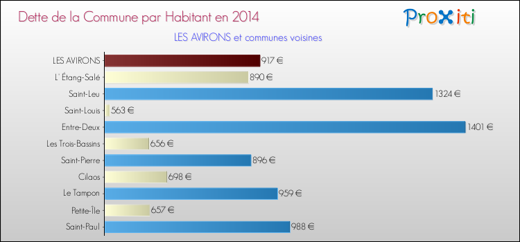 Dette par habitant de la commune en 2014 pour LES AVIRONS et les communes proches Comparaison de la dette par habitant de la commune en 2014 pour LES AVIRONS et les communes voisines