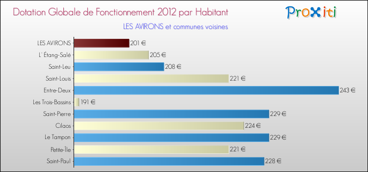 Montant des dotations globales de fonctionnement DGF par Habitant pour LES AVIRONS et les communes proches Comparaison des des dotations globales de fonctionnement DGF par habitant pour LES AVIRONS et les communes voisines