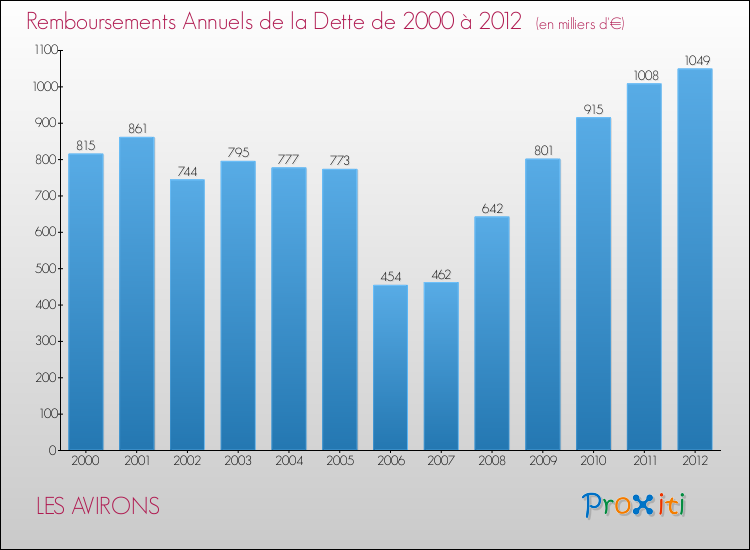 Evolution de l'annuité de la dette pour la commune de LES AVIRONS de 2000 à 2012 Annuités de la dette pour LES AVIRONS de 2000 à 2012
