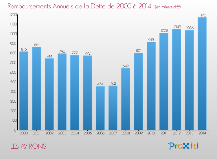 Evolution de l'annuité de la dette pour la commune de LES AVIRONS de 2000 à 2014 Annuités de la dette pour LES AVIRONS de 2000 à 2014