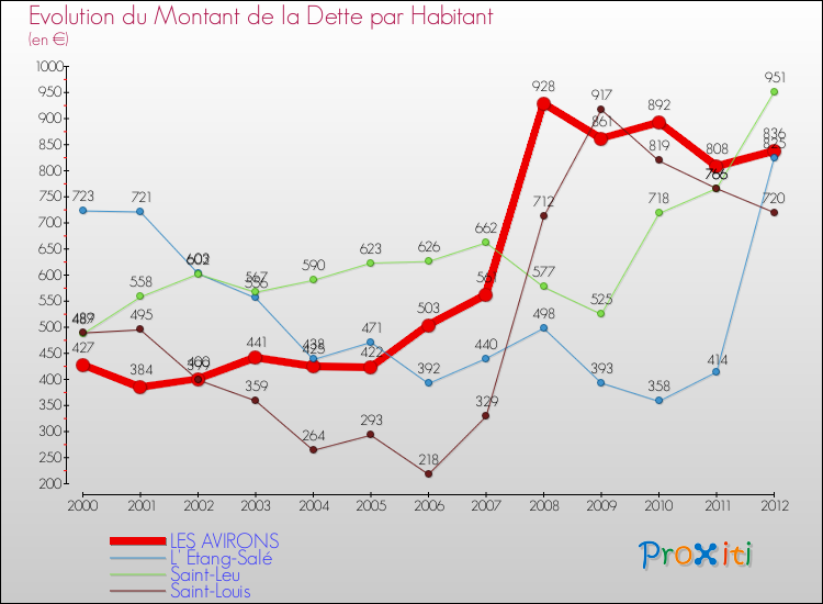 Evolution de la dette par habitant pour la commune de LES AVIRONS et les communes proches de 2000 à 2012 Comparaison de la dette par habitant pour LES AVIRONS et les communes voisines de 2000 à 2012
