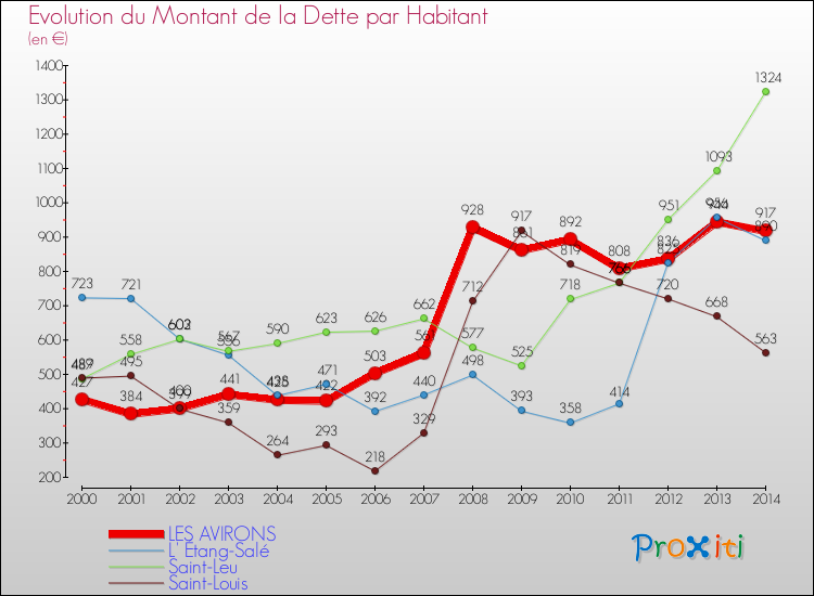 Evolution de la dette par habitant pour la commune de LES AVIRONS et les communes proches de 2000 à 2014 Comparaison de la dette par habitant pour LES AVIRONS et les communes voisines de 2000 à 2014