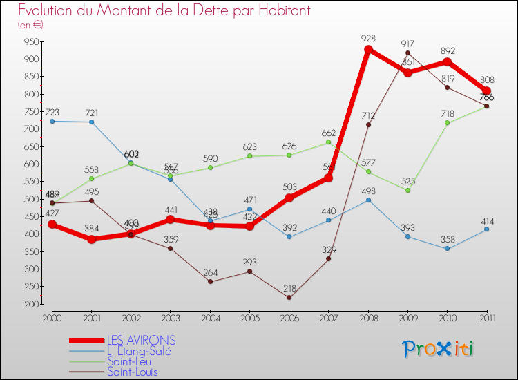 Evolution de la dette par habitant pour la commune de LES AVIRONS et les communes proches Comparaison de la dette par habitant pour LES AVIRONS et les communes voisines