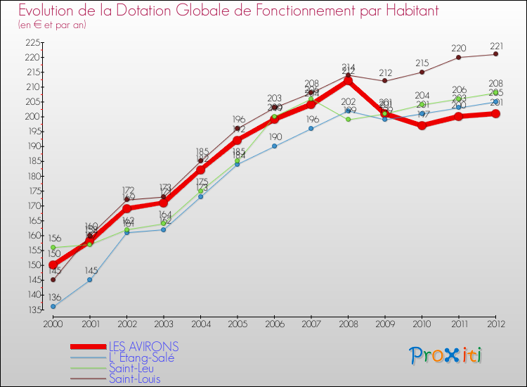 Evolution et montant de la dotation globale de fonctionnement par Habitant pour LES AVIRONS et les communes proches Comparaison des dotations globales de fonctionnement par habitant pour LES AVIRONS et les communes voisines