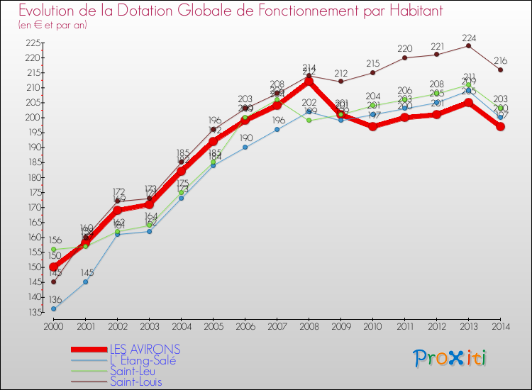Evolution et montant de la dotation globale de fonctionnement par Habitant pour LES AVIRONS et les communes proches de 2000 à 2014. Comparaison des dotations globales de fonctionnement par habitant pour LES AVIRONS et les communes voisines de 2000 à 2014.