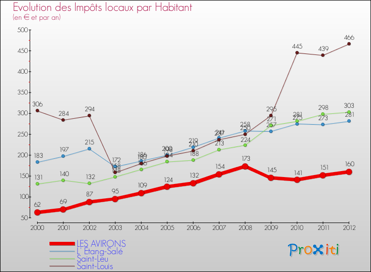 Evolution et montant des impôts locaux par Habitant pour LES AVIRONS et les communes proches Comparaison des impôts locaux par habitant pour LES AVIRONS et les communes voisines