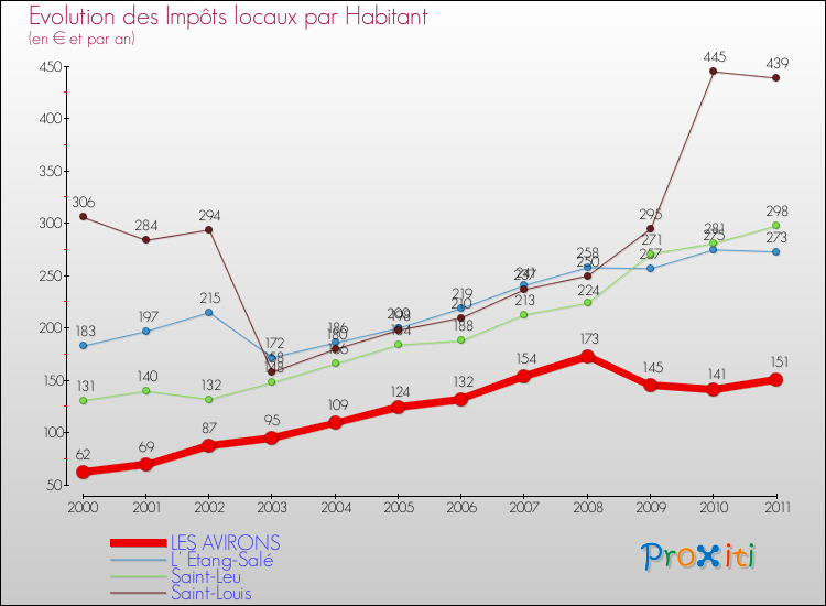 Evolution et montant des impôts locaux par Habitant pour LES AVIRONS et les communes proches Comparaison des impôts locaux par habitant pour LES AVIRONS et les communes voisines