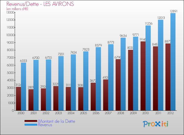 Evolution comparée de la dette et des revenus pour la commune de LES AVIRONS de 2000 à 2012 Comparaison de la dette et des revenus pour LES AVIRONS de 2000 à 2012