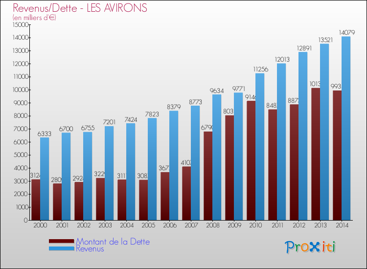 Evolution comparée de la dette et des revenus pour la commune de LES AVIRONS de 2000 à 2014 Comparaison de la dette et des revenus pour LES AVIRONS de 2000 à 2014