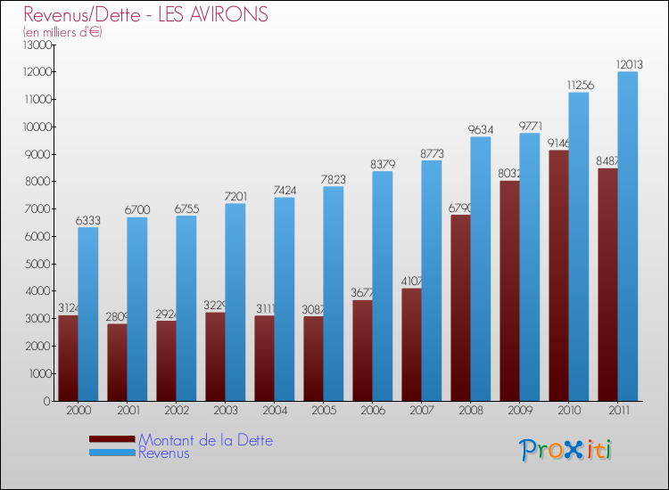 Evolution comparée de la dette et des revenus pour la commune de LES AVIRONS de 2000 à 2011 Comparaison de la dette et des revenus pour LES AVIRONS de 2000 à 2011