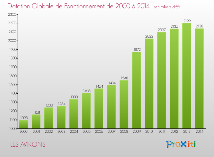 Evolution du montant de la Dotation Globale de Fonctionnement pour la commune de LES AVIRONS de 2000 à 2014 Evolution du montant de la Dotation Globale de Fonctionnement pour LES AVIRONS de 2000 à 2014
