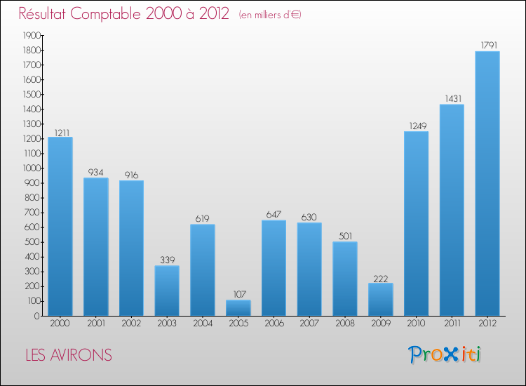 Evolution du résultat comptable pour la commune de LES AVIRONS de 2000 à 2012 Evolution du résultat comptable pour LES AVIRONS de 2000 à 2012