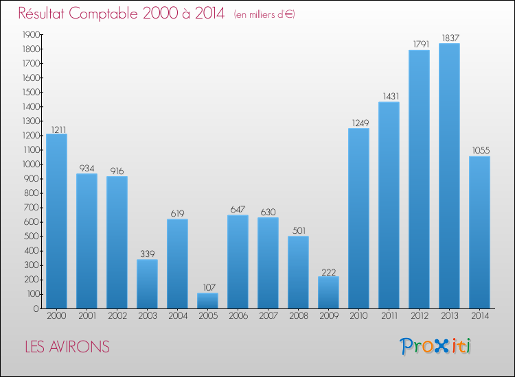 Evolution du résultat comptable pour la commune de LES AVIRONS de 2000 à 2014 Evolution du résultat comptable pour LES AVIRONS de 2000 à 2014