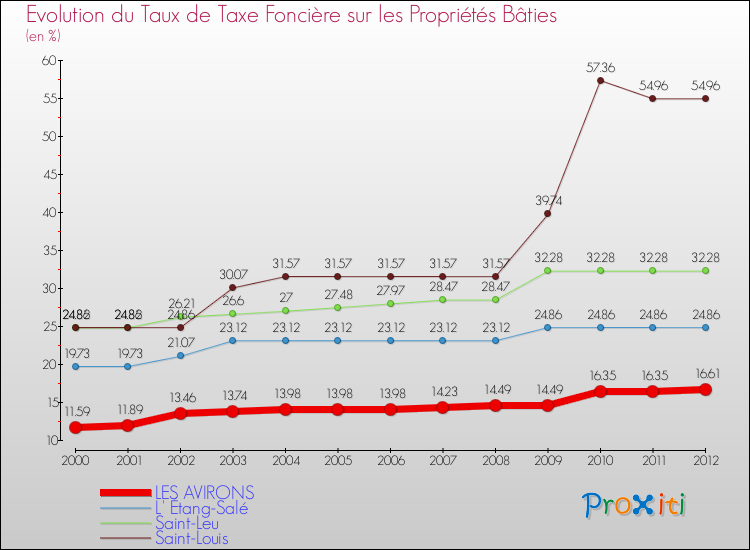 Evolution du taux de la taxe foncière sur le bati pour LES AVIRONS et les communes proches de 2000 à 2012 Comparaison des taux de taxe foncière sur le bati pour LES AVIRONS et les communes voisines de 2000 à 2012