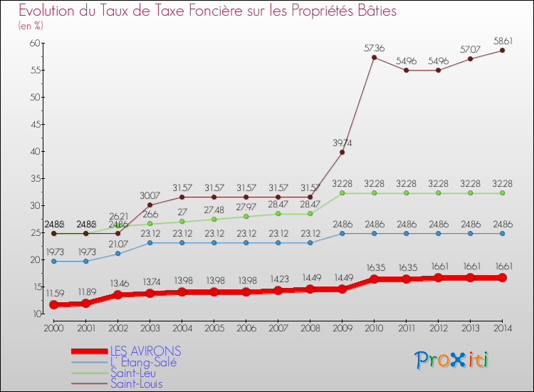 Evolution du taux de la taxe foncière sur le bati pour LES AVIRONS et les communes proches de 2000 à 2014 Comparaison des taux de taxe foncière sur le bati pour LES AVIRONS et les communes voisines de 2000 à 2014